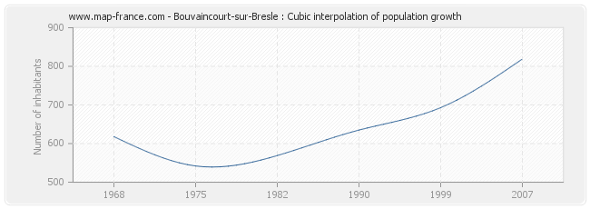 Bouvaincourt-sur-Bresle : Cubic interpolation of population growth