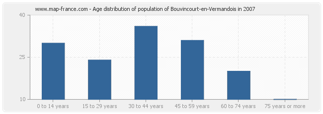Age distribution of population of Bouvincourt-en-Vermandois in 2007