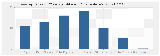 Women age distribution of Bouvincourt-en-Vermandois in 2007