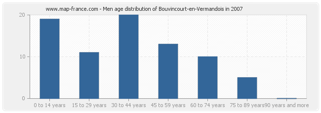 Men age distribution of Bouvincourt-en-Vermandois in 2007