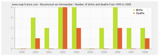 Bouvincourt-en-Vermandois : Number of births and deaths from 1999 to 2008