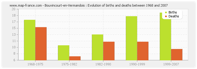 Bouvincourt-en-Vermandois : Evolution of births and deaths between 1968 and 2007
