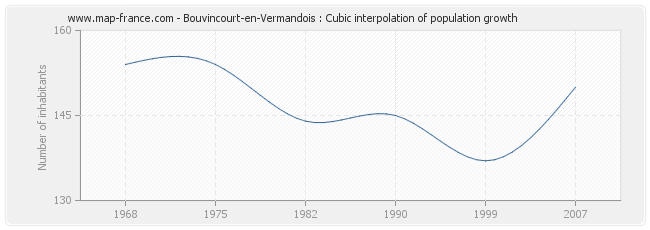 Bouvincourt-en-Vermandois : Cubic interpolation of population growth