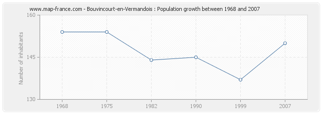 Population Bouvincourt-en-Vermandois