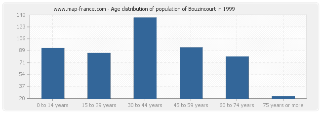 Age distribution of population of Bouzincourt in 1999