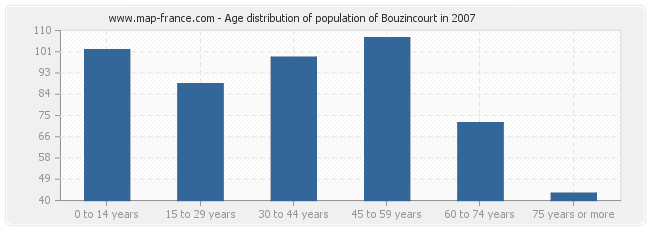 Age distribution of population of Bouzincourt in 2007