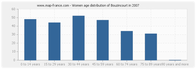 Women age distribution of Bouzincourt in 2007