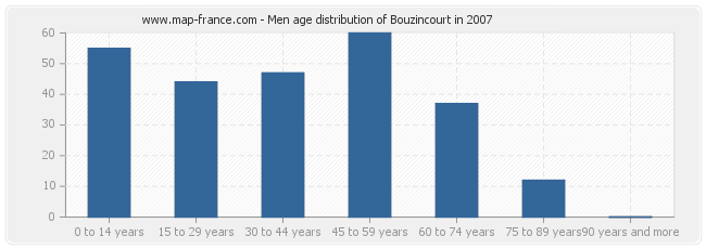 Men age distribution of Bouzincourt in 2007
