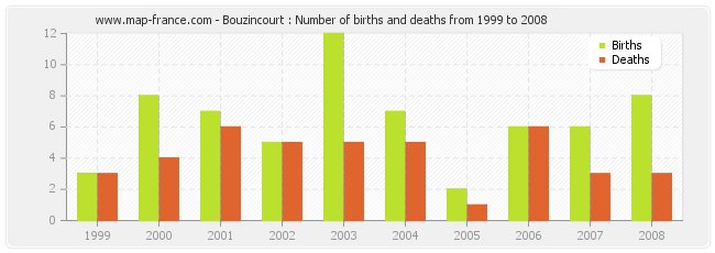 Bouzincourt : Number of births and deaths from 1999 to 2008