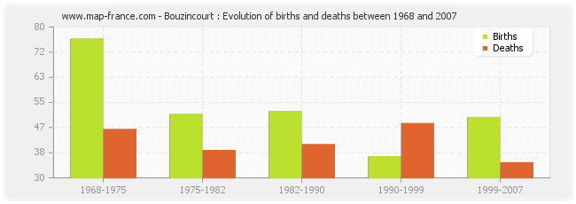 Bouzincourt : Evolution of births and deaths between 1968 and 2007