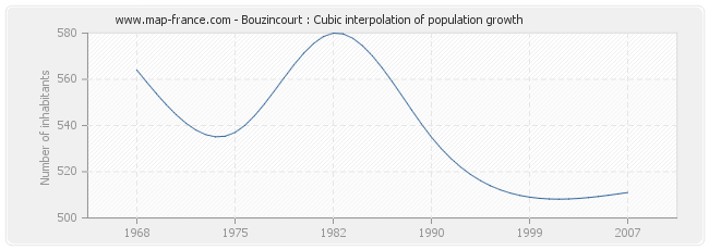 Bouzincourt : Cubic interpolation of population growth