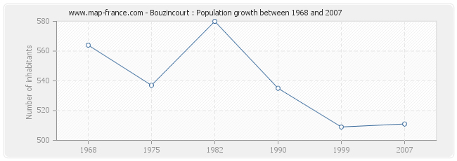 Population Bouzincourt