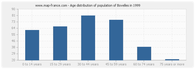 Age distribution of population of Bovelles in 1999