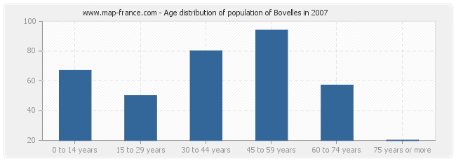 Age distribution of population of Bovelles in 2007