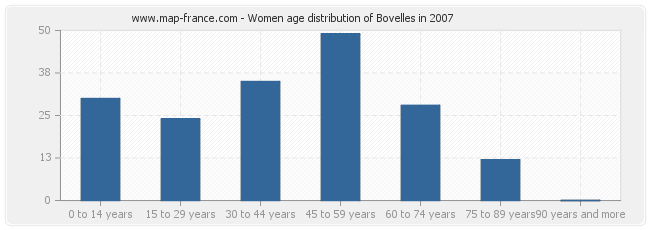 Women age distribution of Bovelles in 2007