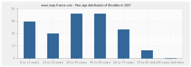 Men age distribution of Bovelles in 2007