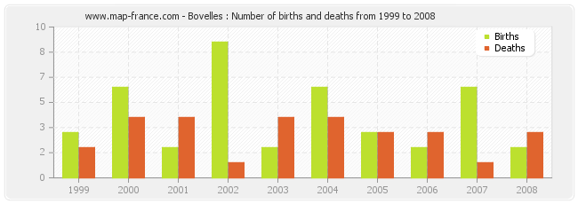 Bovelles : Number of births and deaths from 1999 to 2008