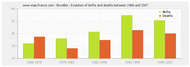 Bovelles : Evolution of births and deaths between 1968 and 2007