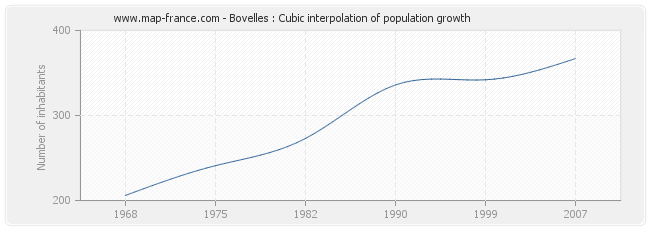 Bovelles : Cubic interpolation of population growth