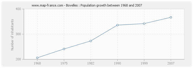 Population Bovelles