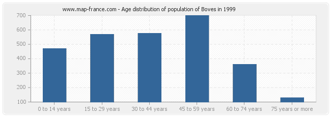 Age distribution of population of Boves in 1999