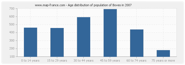 Age distribution of population of Boves in 2007