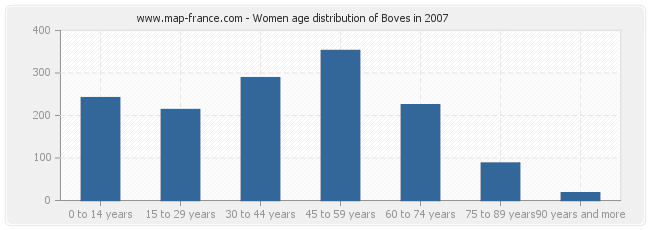 Women age distribution of Boves in 2007