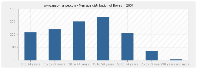 Men age distribution of Boves in 2007