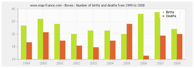 Boves : Number of births and deaths from 1999 to 2008