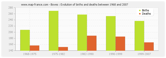 Boves : Evolution of births and deaths between 1968 and 2007