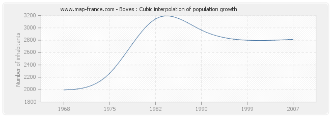 Boves : Cubic interpolation of population growth