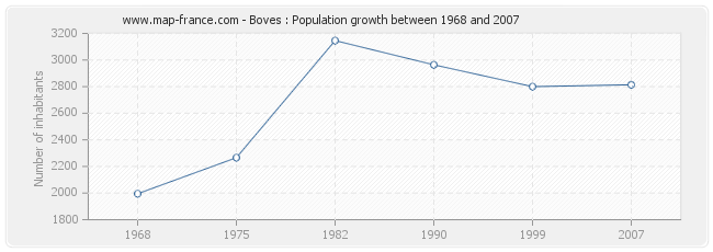 Population Boves