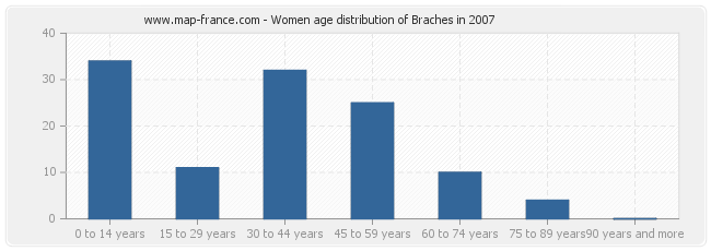 Women age distribution of Braches in 2007