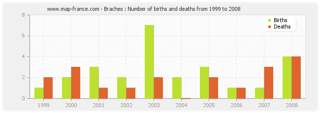 Braches : Number of births and deaths from 1999 to 2008