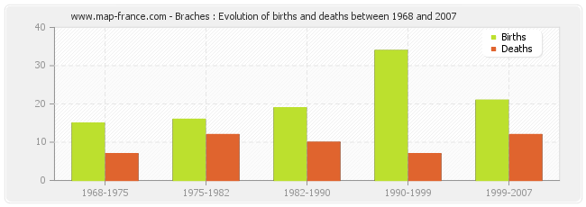 Braches : Evolution of births and deaths between 1968 and 2007