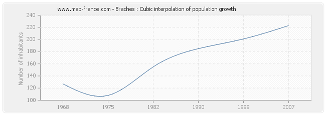 Braches : Cubic interpolation of population growth