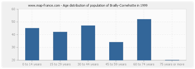 Age distribution of population of Brailly-Cornehotte in 1999