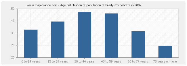 Age distribution of population of Brailly-Cornehotte in 2007