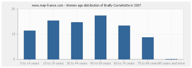 Women age distribution of Brailly-Cornehotte in 2007