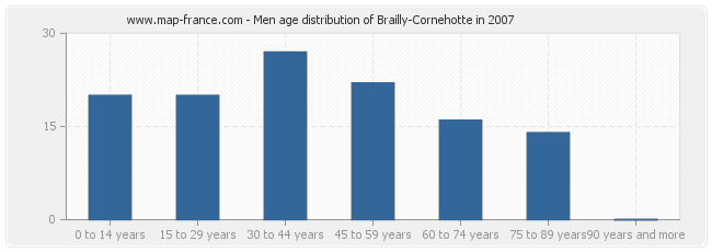 Men age distribution of Brailly-Cornehotte in 2007