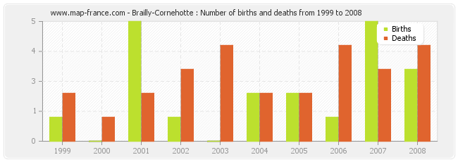 Brailly-Cornehotte : Number of births and deaths from 1999 to 2008