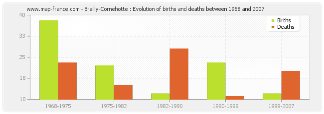 Brailly-Cornehotte : Evolution of births and deaths between 1968 and 2007
