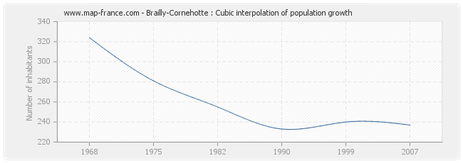Brailly-Cornehotte : Cubic interpolation of population growth