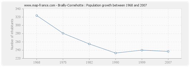 Population Brailly-Cornehotte