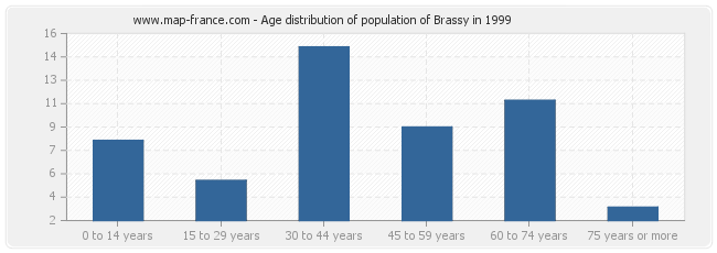 Age distribution of population of Brassy in 1999