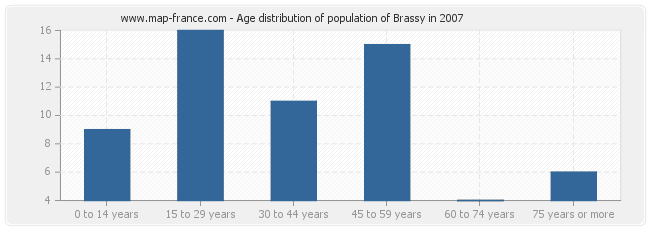 Age distribution of population of Brassy in 2007