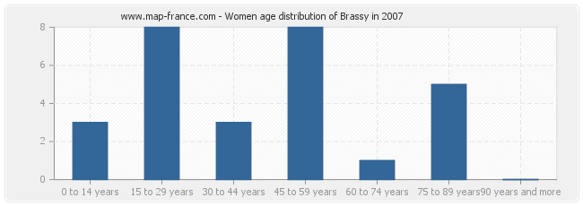 Women age distribution of Brassy in 2007