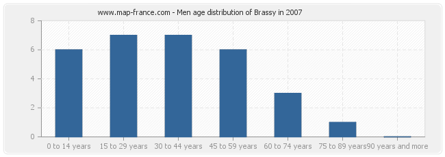 Men age distribution of Brassy in 2007