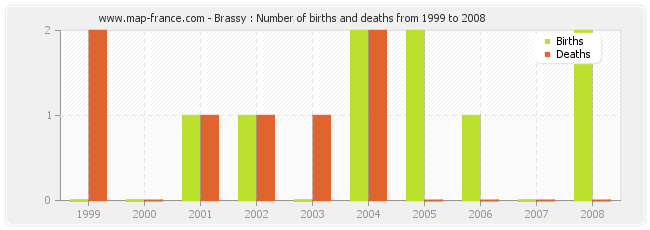 Brassy : Number of births and deaths from 1999 to 2008