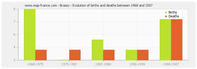 Brassy : Evolution of births and deaths between 1968 and 2007
